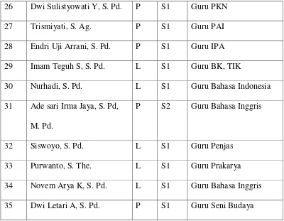 Tabel 3. 2 Karakteristik Siswa Kelas VII 