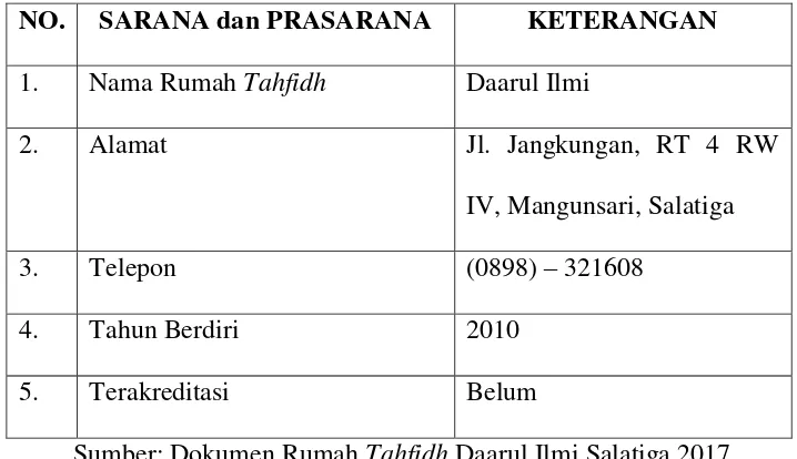 Tabel 3.1 identitas Rumah Tahfidz Daarul Ilmi Jangkungan Kota 
