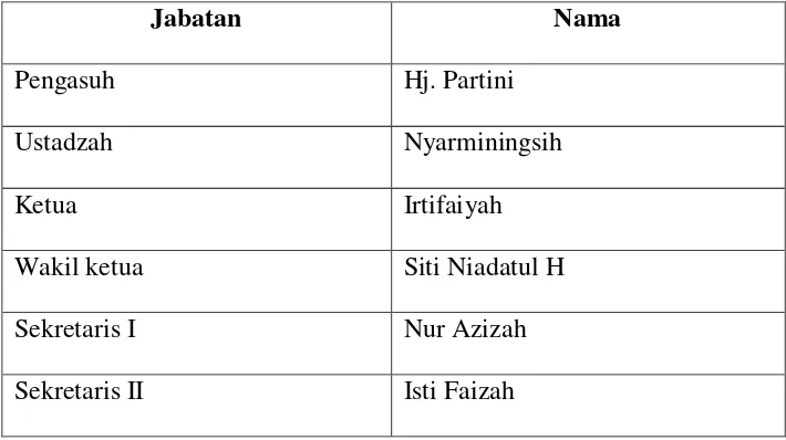 Tabel 3.2  Struktur Organisasi Rumah Tahfidh Daarul Ilmi Kota 