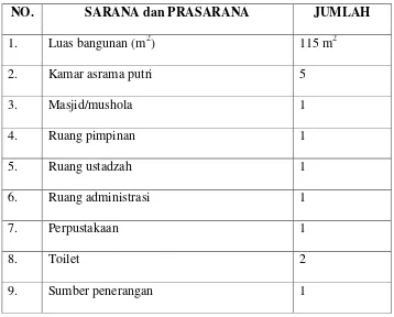 Tabel 3.3 Sarana dan Prasarana Rumah Tahfidh Daarul Ilmi 