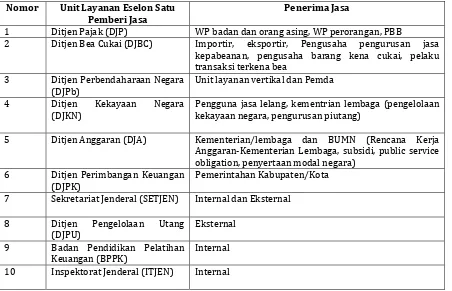Tabel 3.1. Penerima Jasa Layanan Kementerian Keuangan RI 