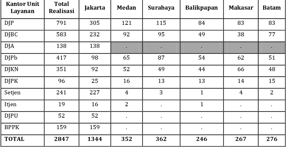 Tabel 3.3. Realisasi Perolehan Jumlah Responden Menurut Satker dan Lokasi Tahun 2012 