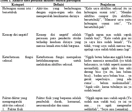Tabel 1. Analisis data perilaku aktifitas seksual partisipan