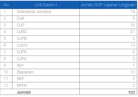 Tabel 7 : Rekapitulasi Jumlah SOP Unit Organisasi Eselon IKementerian Keuangan sampai dengan Desember 2012