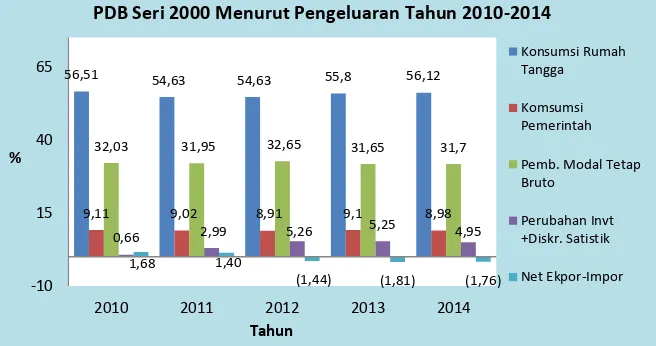 Grafik 1. Tren PDB Harga Berlaku Seri 2000 Tahun 2010-2014 (Triliun Rupiah) 