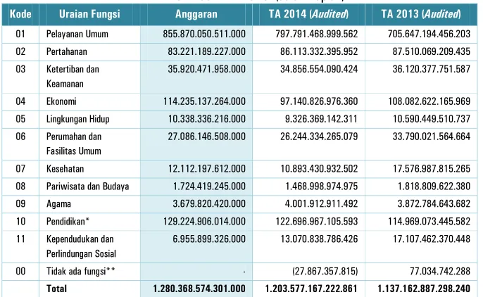 Tabel 6 Realisasi Belanja Pemerintah Pusat  Menurut Fungsi TA 2014 dan TA 2013  (dalam rupiah) 