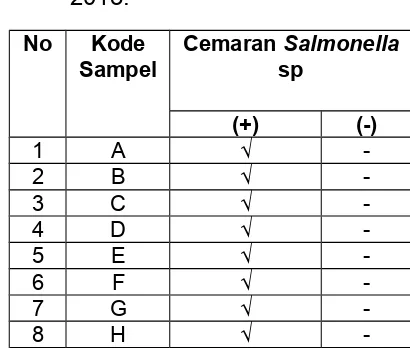Tabel 4.1 Hasil pemeriksaan Salmonella 