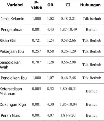 Tabel 1: Hasil Analisis Univariat  