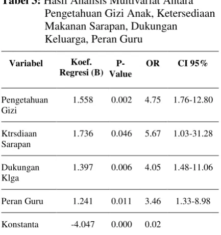 Tabel 3: Hasil Analisis Multivariat Antara 
