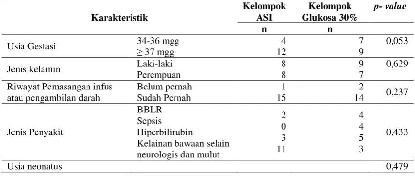 Tabel 4. Hasil Analisis Kesetaraan Karakteristik Responden Kelompok ASI dan Kelompok Glukosa 30% 