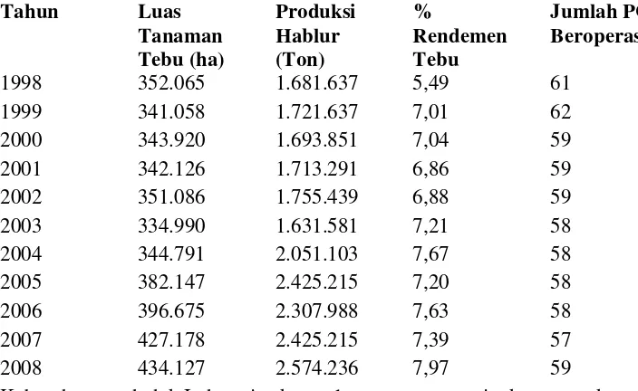 Tabel 1. Produksi gula tebu Indonesia  