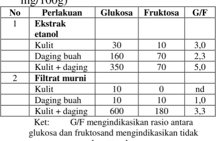 Tabel 1. Kandungan gula buah naga 