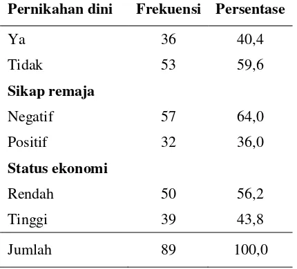 Tabel 1:  Distribusi Responden Menurut Pernikahan Dini, Sikap Remaja dan Status Ekonomi 