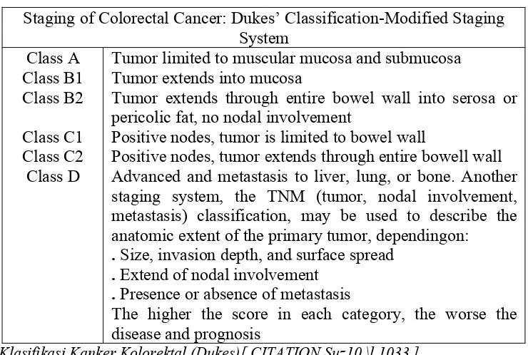 Tabel 2.4 Klasifikasi karsinoma kolorektal menggunakan sistem klasifikasi TNM(tumor,  nodus,  metastase)  menurut  American  Joint  Committee  on  Cancer(AJCC)