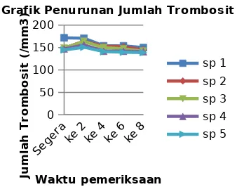 Grafik Penurunan Jumlah TrombositJumlah Trombosit (/mm3)