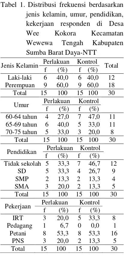 Tabel 1. Distribusi frekuensi berdasarkan 