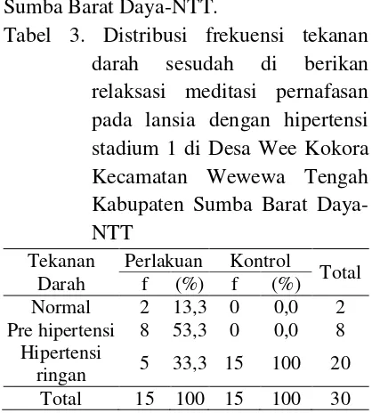 Tabel 3. Distribusi frekuensi tekanan 