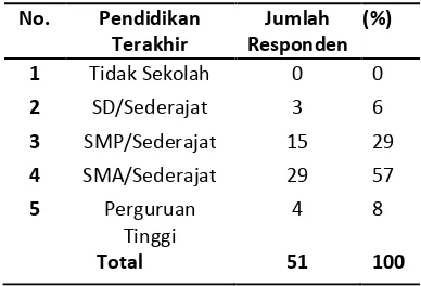 tabel dan 