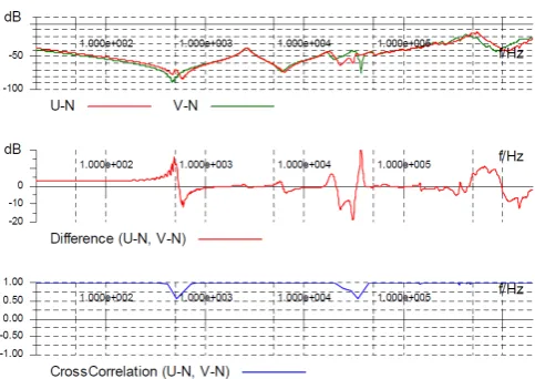Fig. 3. SFRA responses from phase U and V of HV windings 
