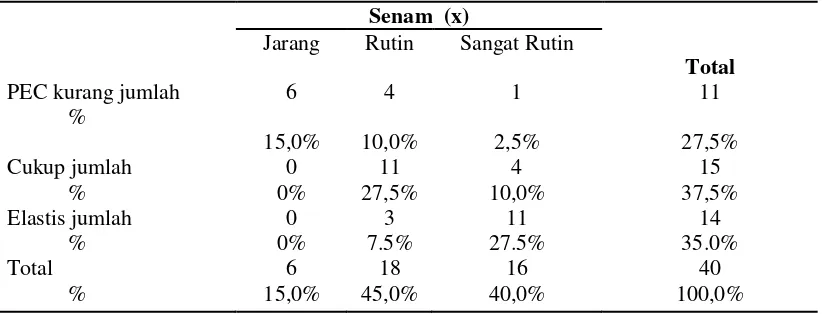 Tabel 4. Analisis tabulasi silang elastisitas otot paralel (PEC) lansia saat melakukan senam bugar lansia di  Kelurahan Tlogomas Kota Malang