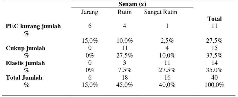 Tabel 5. Analisis Tabulasi Silang Elastisitas Otot Seri (SEC) Lansia Saat Melakukan Senam Bugar Lansia di  Kelurahan Tlogomas Kota Malang 