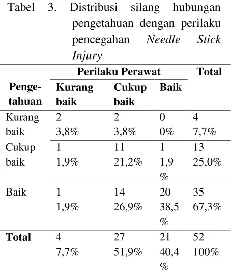 Tabel 4 menunjukkan perawat yang 