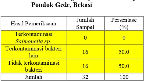 Tabel 2. Hasil Pemeriksaan Bakteri Salmonella