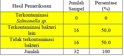 Tabel  4. Hasil Pemeriksaan Bakteri Salmonella