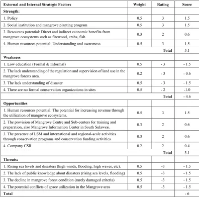 Table 1.  External and Internal Strategic Factors (IFAS and EFAS) Matrix Scoring 
