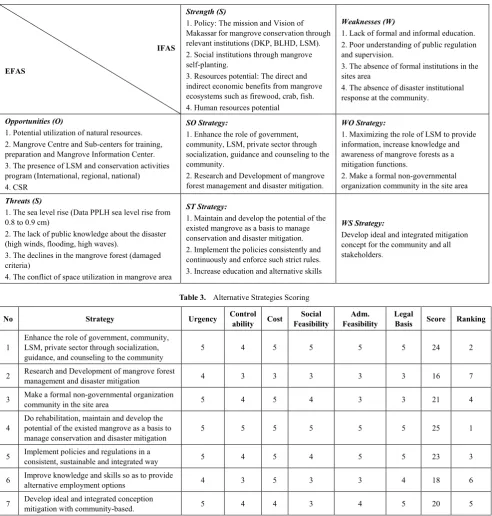 Table 2.  SWOT Matrix Strategy 