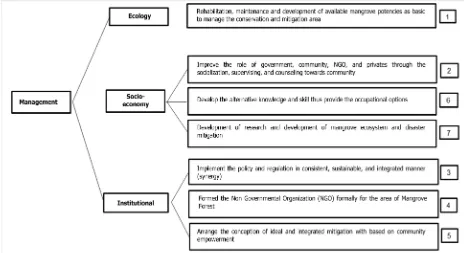 Figure 2.  The Priority of Mangrove Strategic Management 