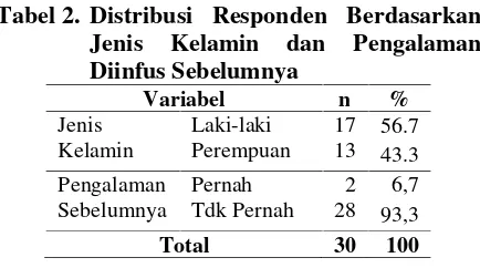 Tabel 2. Distribusi Responden Berdasarkan