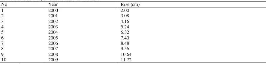 Table 1: Makassar City Sea Level Rise in 2000-2009  