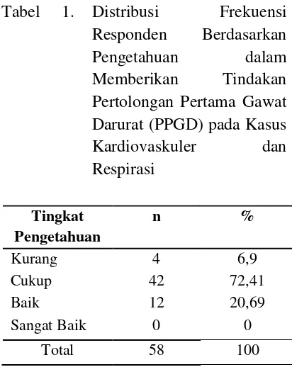 Tabel  1. Distribusi 