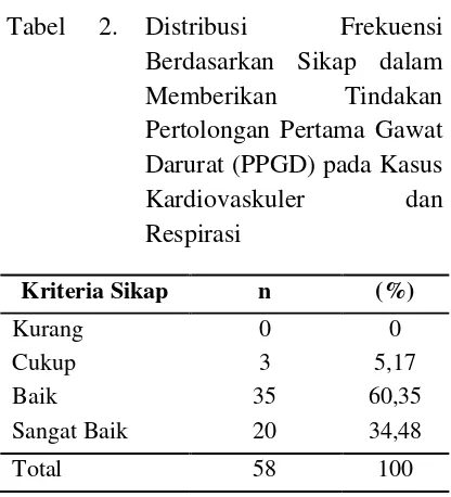 Tabel  2.   Distribusi 
