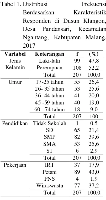 Tabel 1. Distribusi 