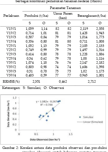 Gambar 2: Korelasi antara data produksi observasi dan pro-duksi  simulasi (dugaan) untuk beberapa varietas tanaman kedelai pada berbagai waktu tanam (Kabupaten Maros) 