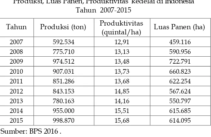 Tabel  2. Produksi dan Luas Panen Kedelai di Sulawesi Selatan 