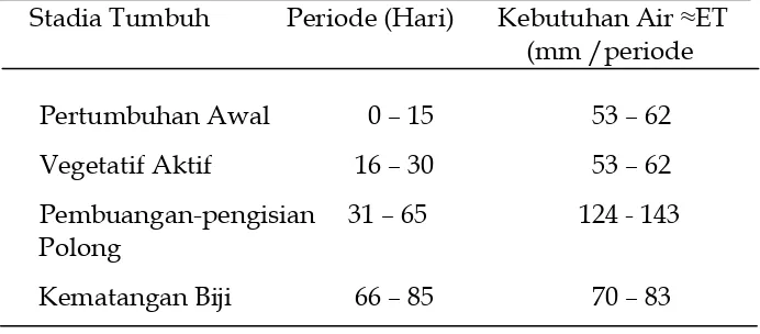 Tabel 3. Kebutuhan  Air Tanaman  Kedelai Pada Setiap Periode Tumbuh 