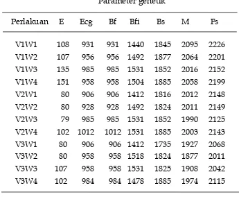 Tabel  4.  Nilai  parameter genetik tanaman kedelai yang  diper-oleh di Lapangan (oC) 