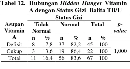 Tabel 12.  Hubungan Hidden Hunger Vitamin 