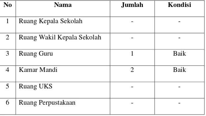 Tabel 3.1 Fasilitas Sarana dan Prasarana MI Ma’arif Kumpulrejo 02