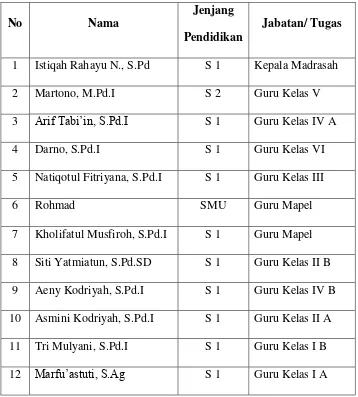 Tabel 3.2 Daftar nama Guru dan Karyawan MI Ma’arif Kumpulrejo 02  