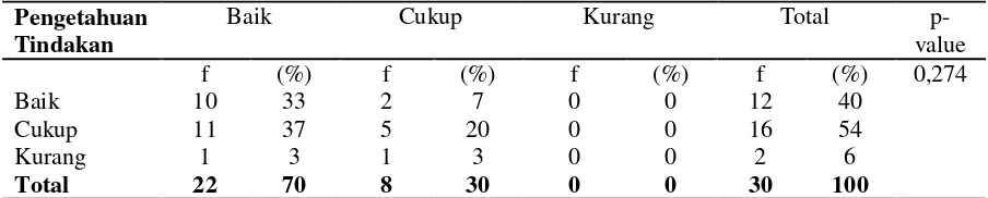 Tabel 4. Distribusi frekuensi hubungan pengetahuan perawat dengan tindakan pemasangan infus di ruang rawat inap RSI Gondanglegi 