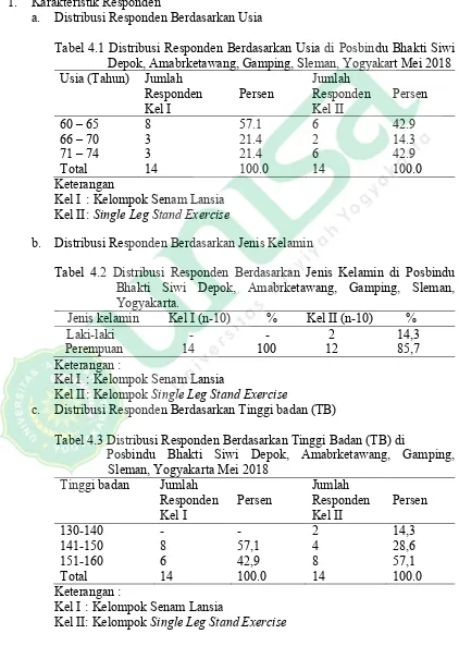 Tabel 4.1 Distribusi Responden Berdasarkan Usia di Posbindu Bhakti Siwi 