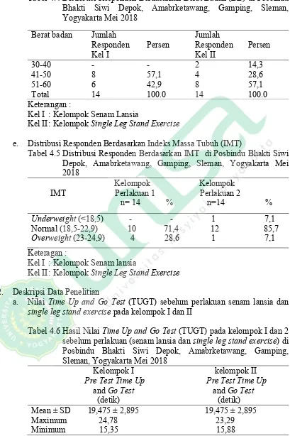 Tabel 4.4 Distribusi Responden Berdasarkan Berat Badan (BB) di Posbindu Bhakti Siwi Depok, Amabrketawang, Gamping, Sleman, Yogyakarta Mei 2018 