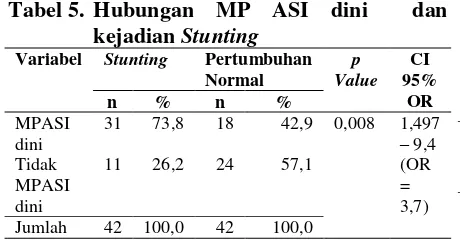 Tabel 6.  Hubungan Pola Asuh dan Kejadian Stunting 