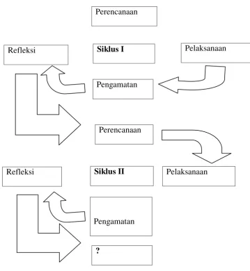 Gambar 1.1 Tahapan-tahapan pelaksanaan PTK (Arikunto 2014: 16) 