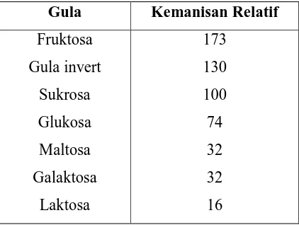 Tabel 1. Kemanisan Relatif Berbagai Gula 