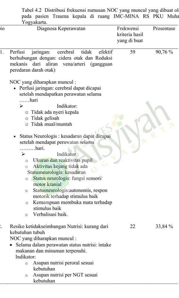 Tabel 4.2  Distribusi frekuensi rumusan NOC yang muncul yang dibuat oleh perawat  pada pasien Trauma kepala di ruang IMC-MINA RS PKU Muhammadiyah  Yogyakarta